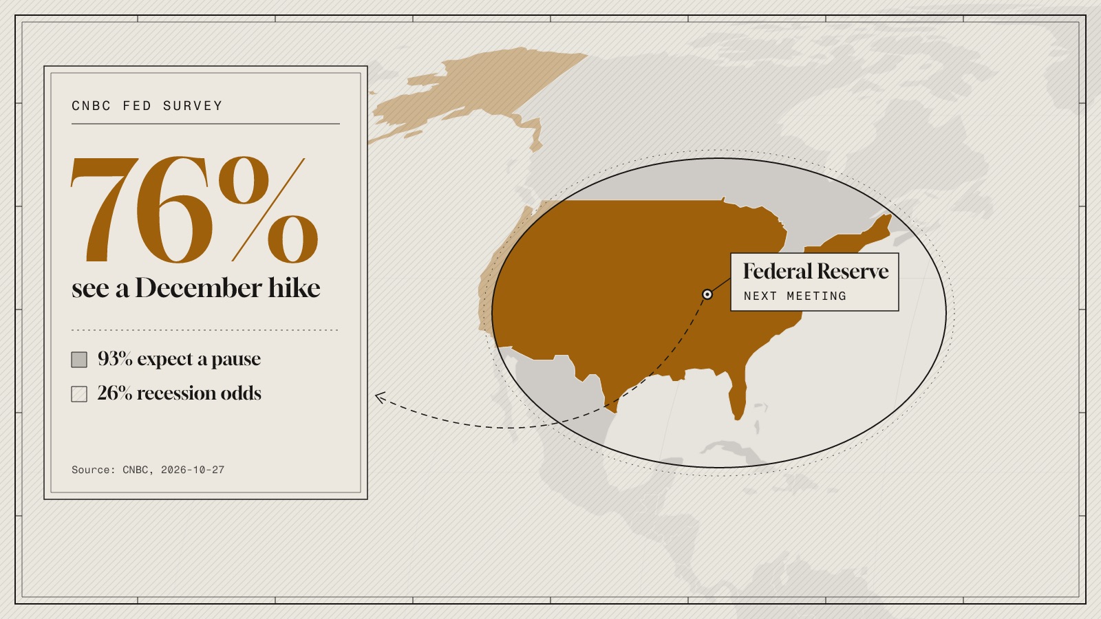 Atlas-style map with the United States in ochre inside an ink ring, beside a legend box: 76% see a December hike, 93% expect a pause.