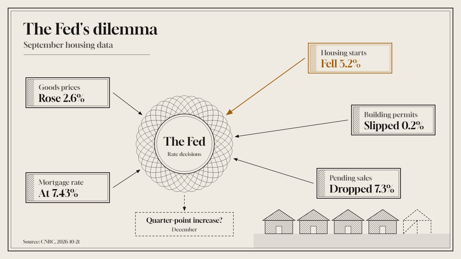 Engraved diagram: the Fed at the centre, with housing starts down 5.2%, permits, pending sales, goods prices and mortgage rates pointing to it.